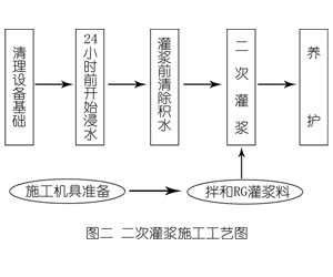 阜平灌浆料施工工艺—文字完整版